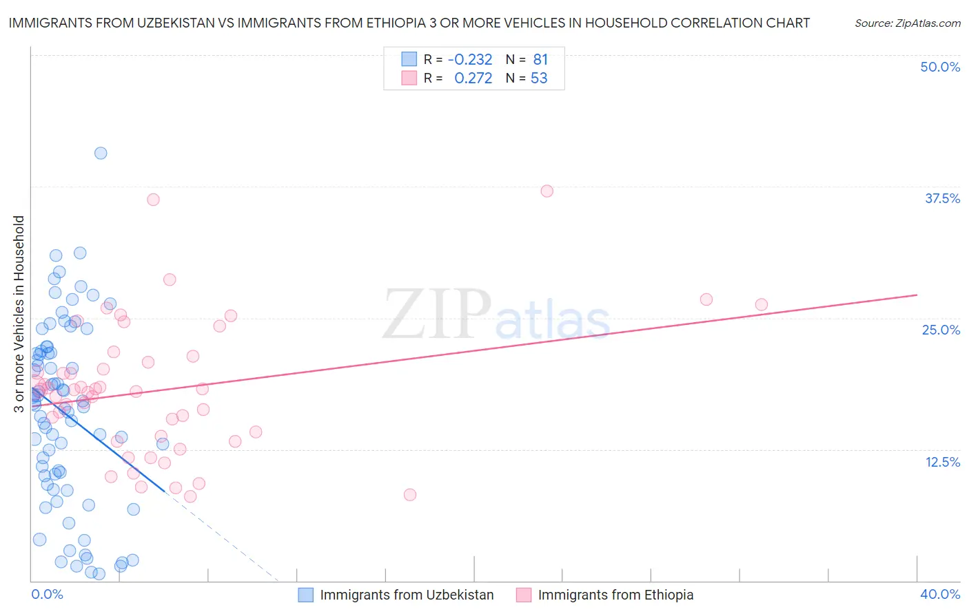 Immigrants from Uzbekistan vs Immigrants from Ethiopia 3 or more Vehicles in Household