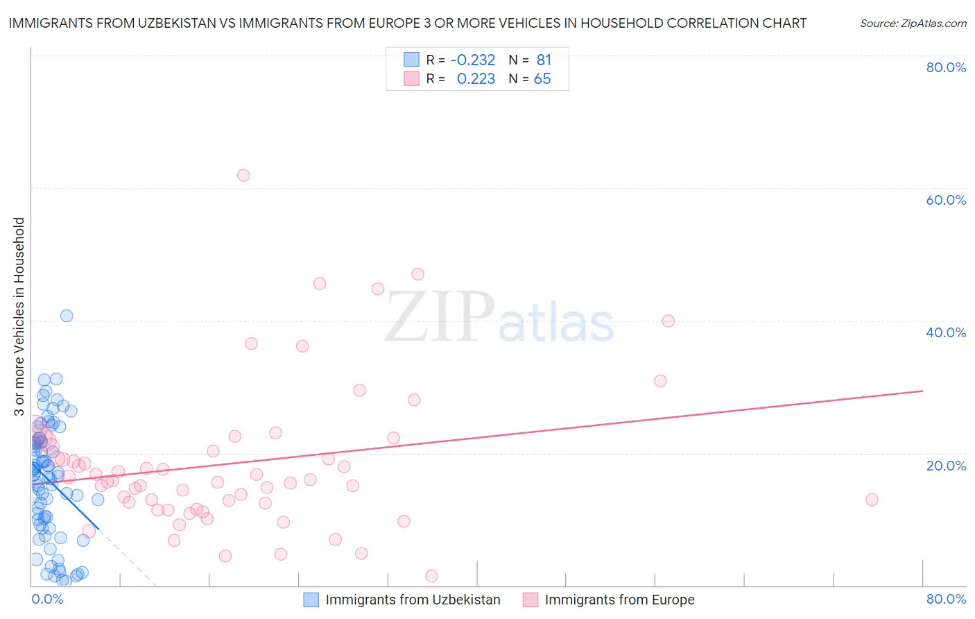 Immigrants from Uzbekistan vs Immigrants from Europe 3 or more Vehicles in Household