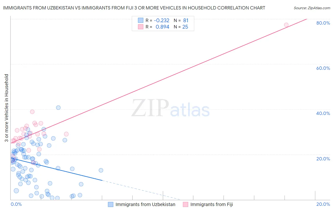 Immigrants from Uzbekistan vs Immigrants from Fiji 3 or more Vehicles in Household