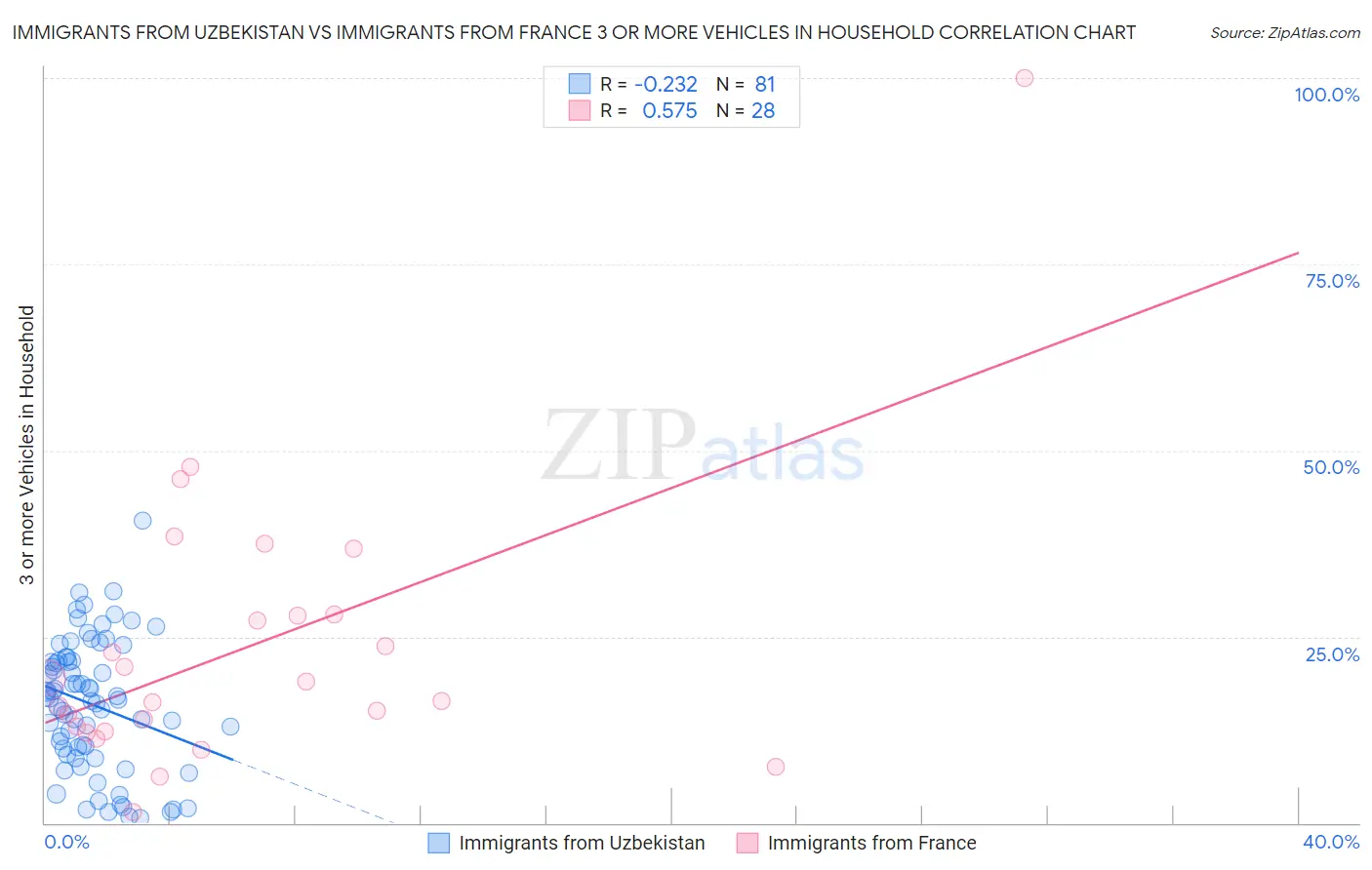 Immigrants from Uzbekistan vs Immigrants from France 3 or more Vehicles in Household