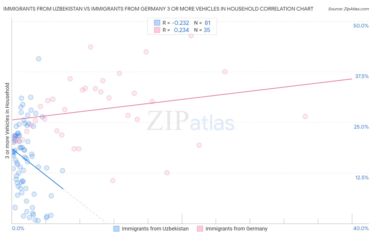 Immigrants from Uzbekistan vs Immigrants from Germany 3 or more Vehicles in Household