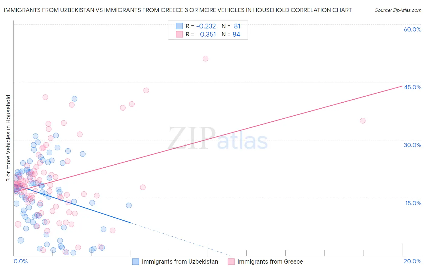 Immigrants from Uzbekistan vs Immigrants from Greece 3 or more Vehicles in Household