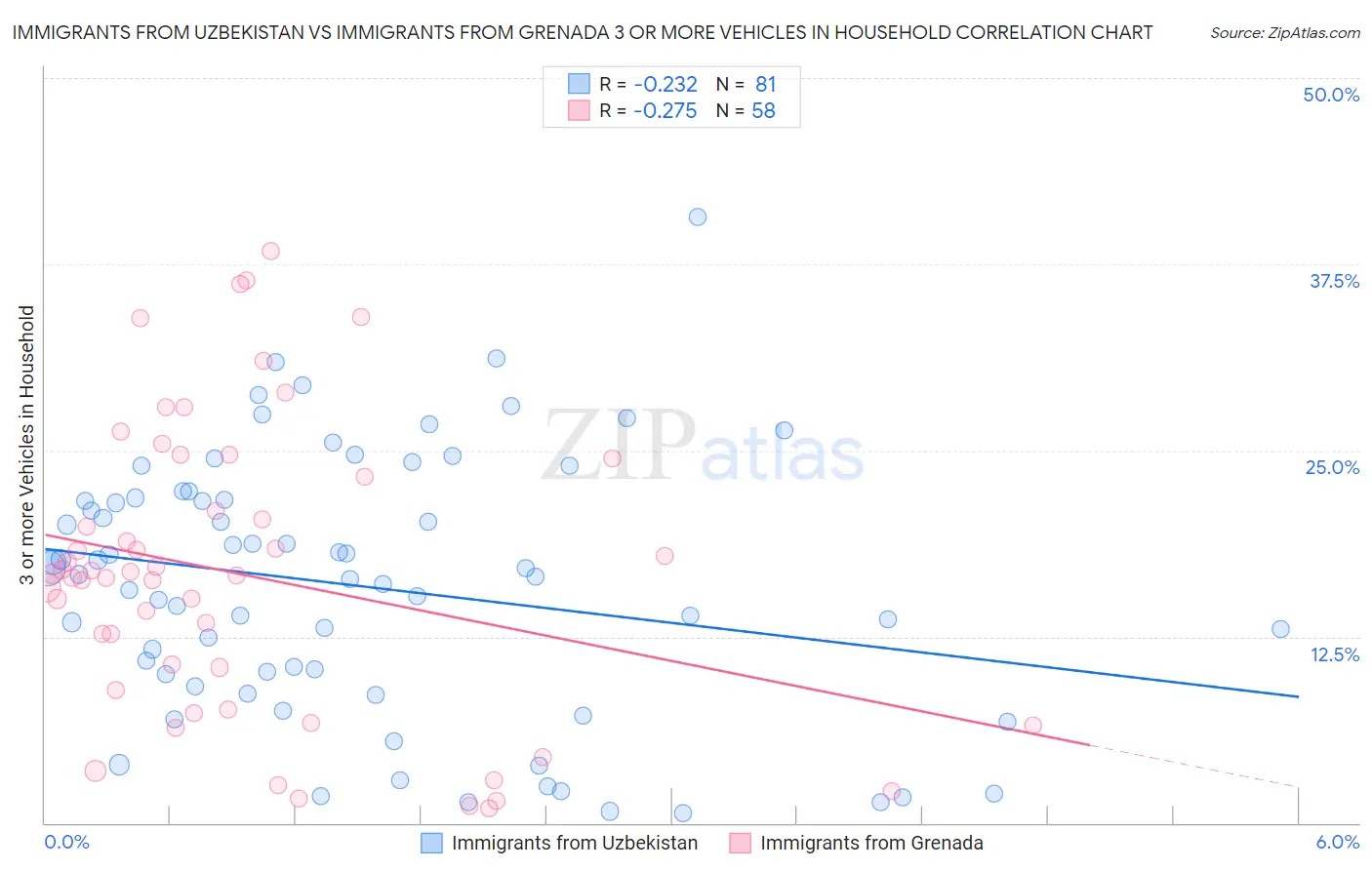 Immigrants from Uzbekistan vs Immigrants from Grenada 3 or more Vehicles in Household