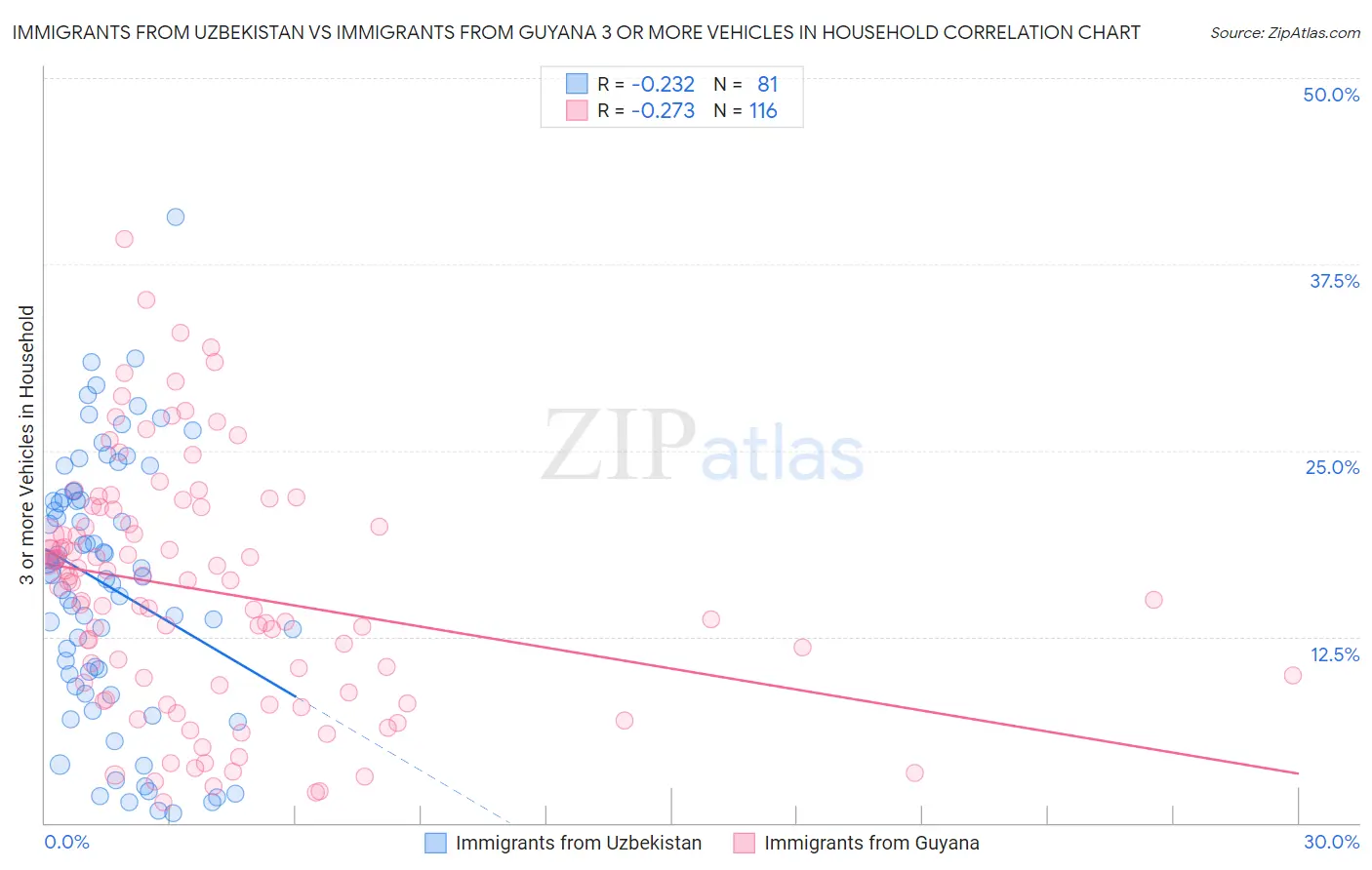 Immigrants from Uzbekistan vs Immigrants from Guyana 3 or more Vehicles in Household