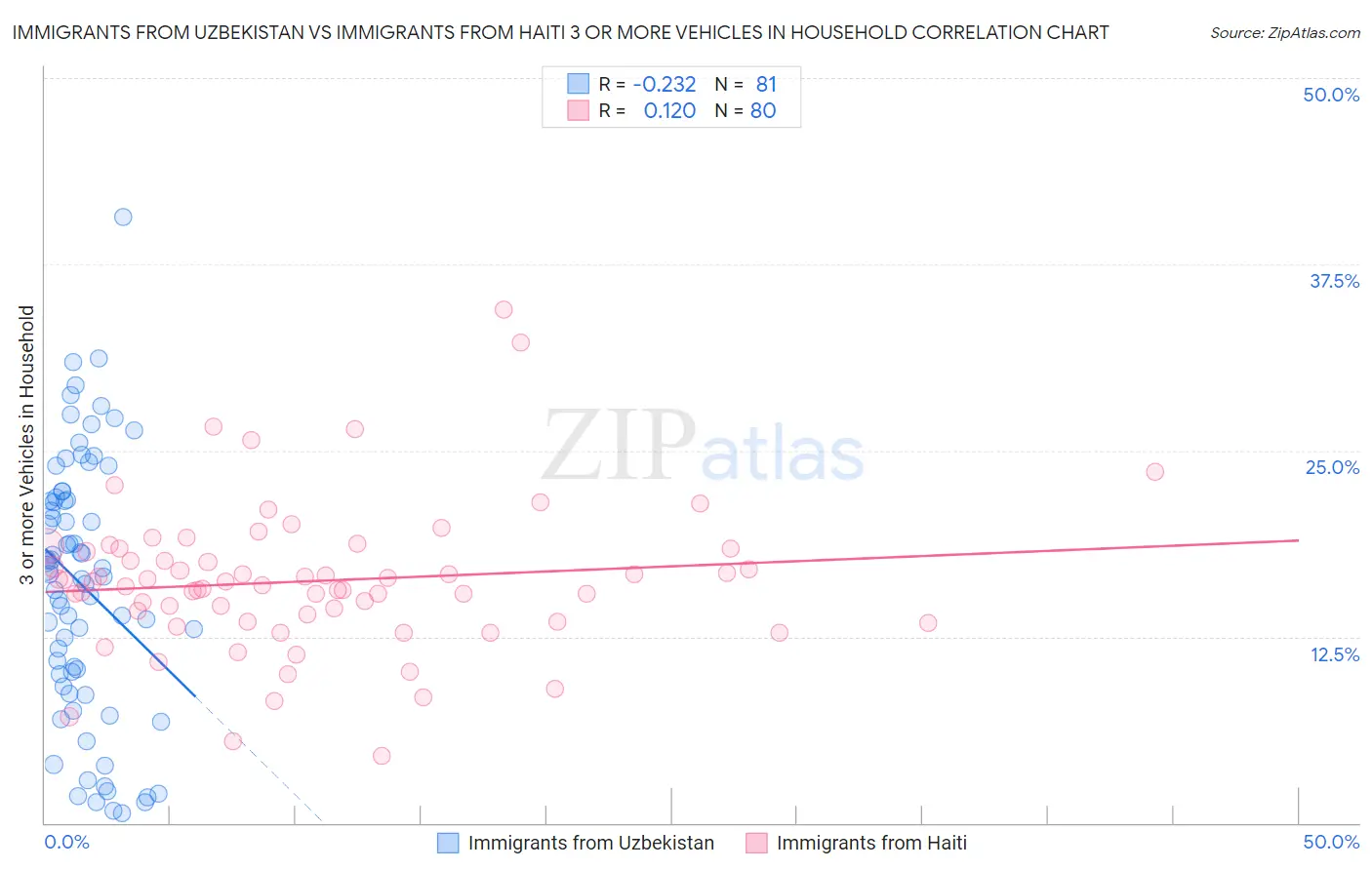 Immigrants from Uzbekistan vs Immigrants from Haiti 3 or more Vehicles in Household