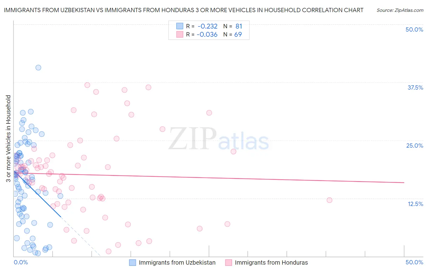 Immigrants from Uzbekistan vs Immigrants from Honduras 3 or more Vehicles in Household