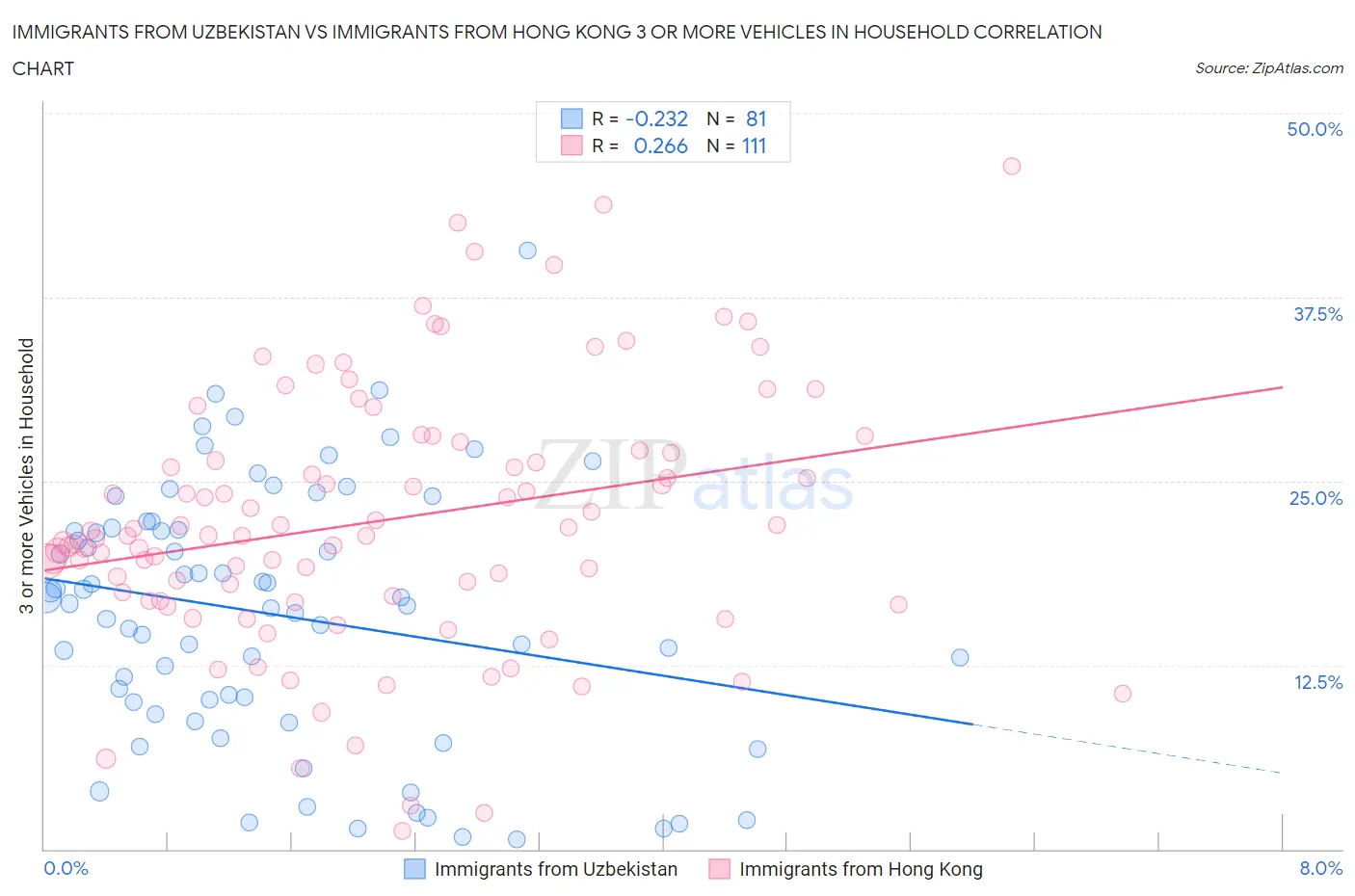 Immigrants from Uzbekistan vs Immigrants from Hong Kong 3 or more Vehicles in Household