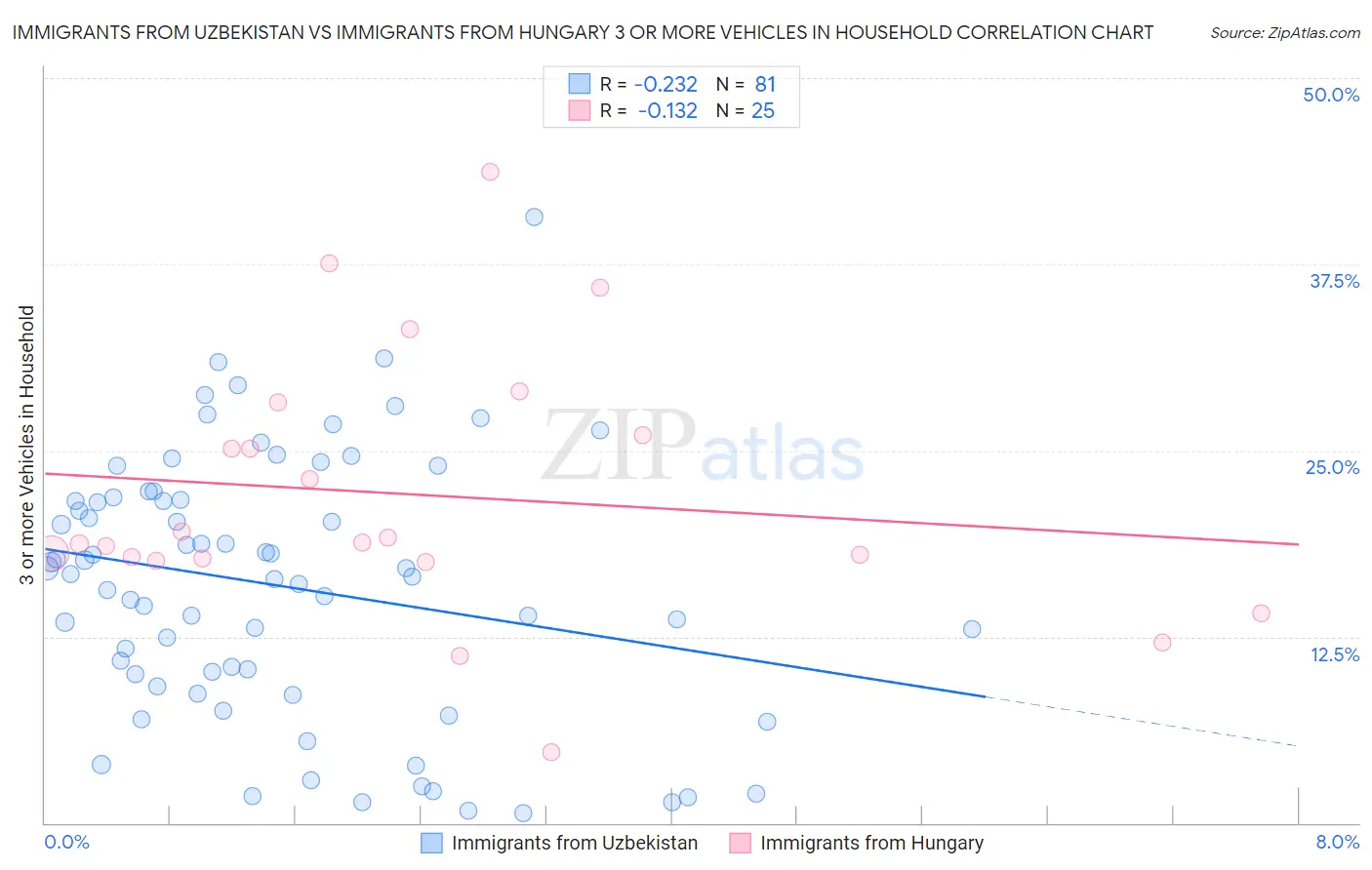 Immigrants from Uzbekistan vs Immigrants from Hungary 3 or more Vehicles in Household
