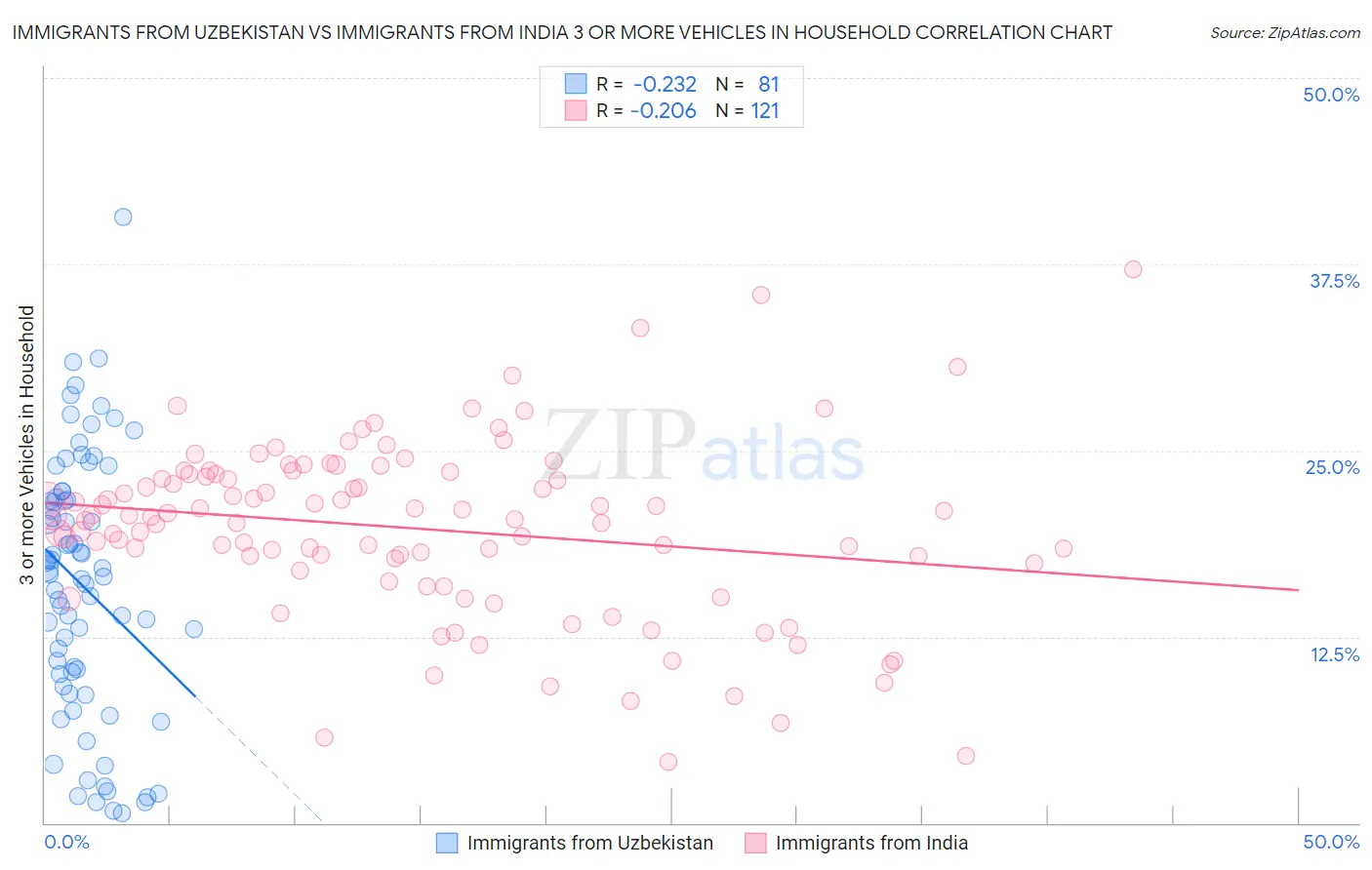 Immigrants from Uzbekistan vs Immigrants from India 3 or more Vehicles in Household