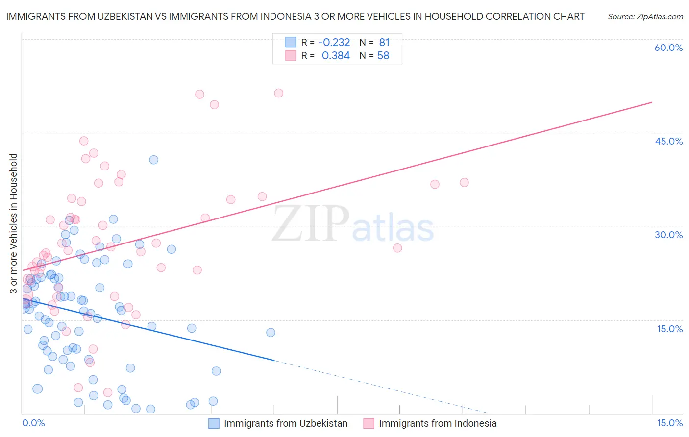 Immigrants from Uzbekistan vs Immigrants from Indonesia 3 or more Vehicles in Household