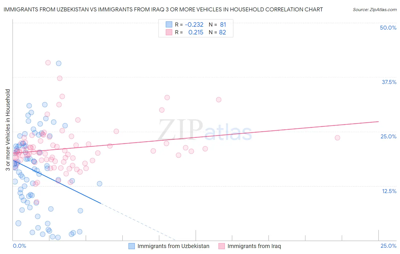Immigrants from Uzbekistan vs Immigrants from Iraq 3 or more Vehicles in Household