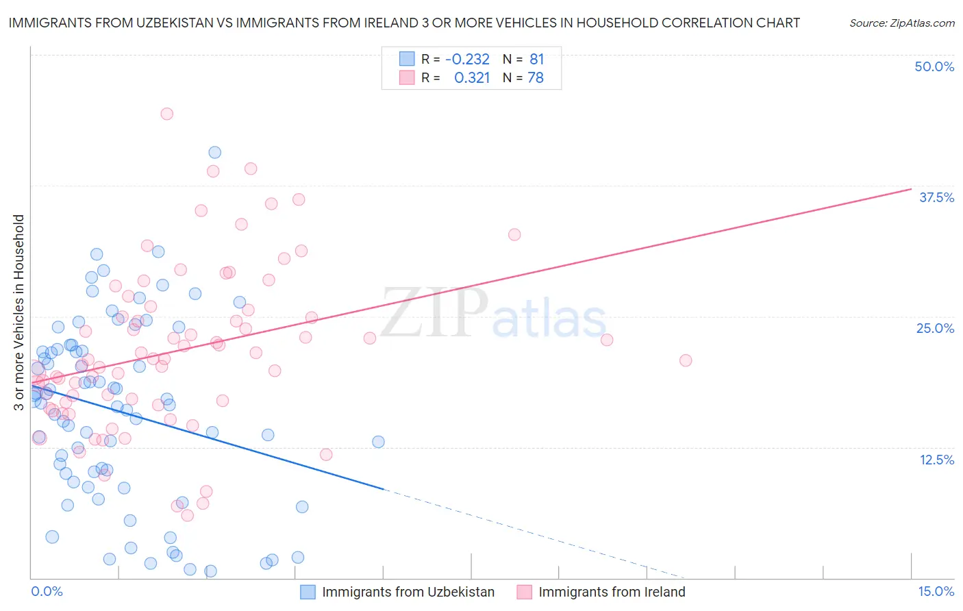 Immigrants from Uzbekistan vs Immigrants from Ireland 3 or more Vehicles in Household