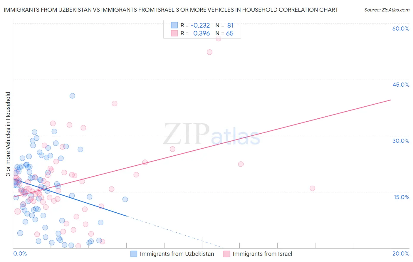 Immigrants from Uzbekistan vs Immigrants from Israel 3 or more Vehicles in Household