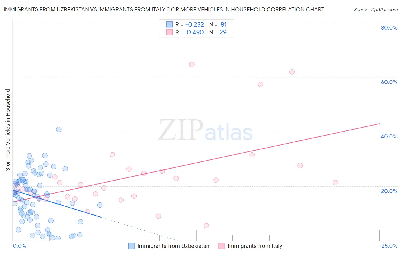 Immigrants from Uzbekistan vs Immigrants from Italy 3 or more Vehicles in Household
