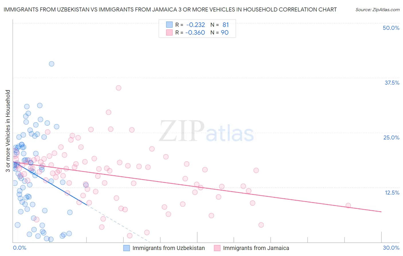 Immigrants from Uzbekistan vs Immigrants from Jamaica 3 or more Vehicles in Household