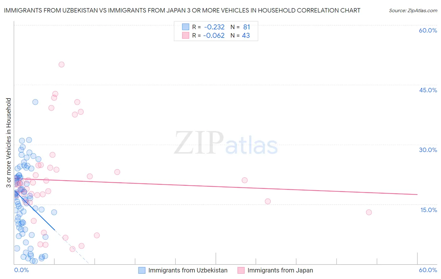 Immigrants from Uzbekistan vs Immigrants from Japan 3 or more Vehicles in Household