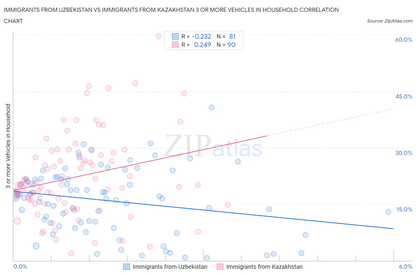 Immigrants from Uzbekistan vs Immigrants from Kazakhstan 3 or more Vehicles in Household