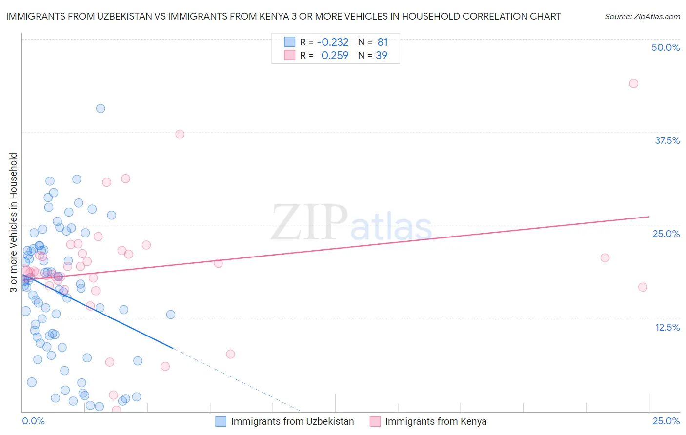 Immigrants from Uzbekistan vs Immigrants from Kenya 3 or more Vehicles in Household