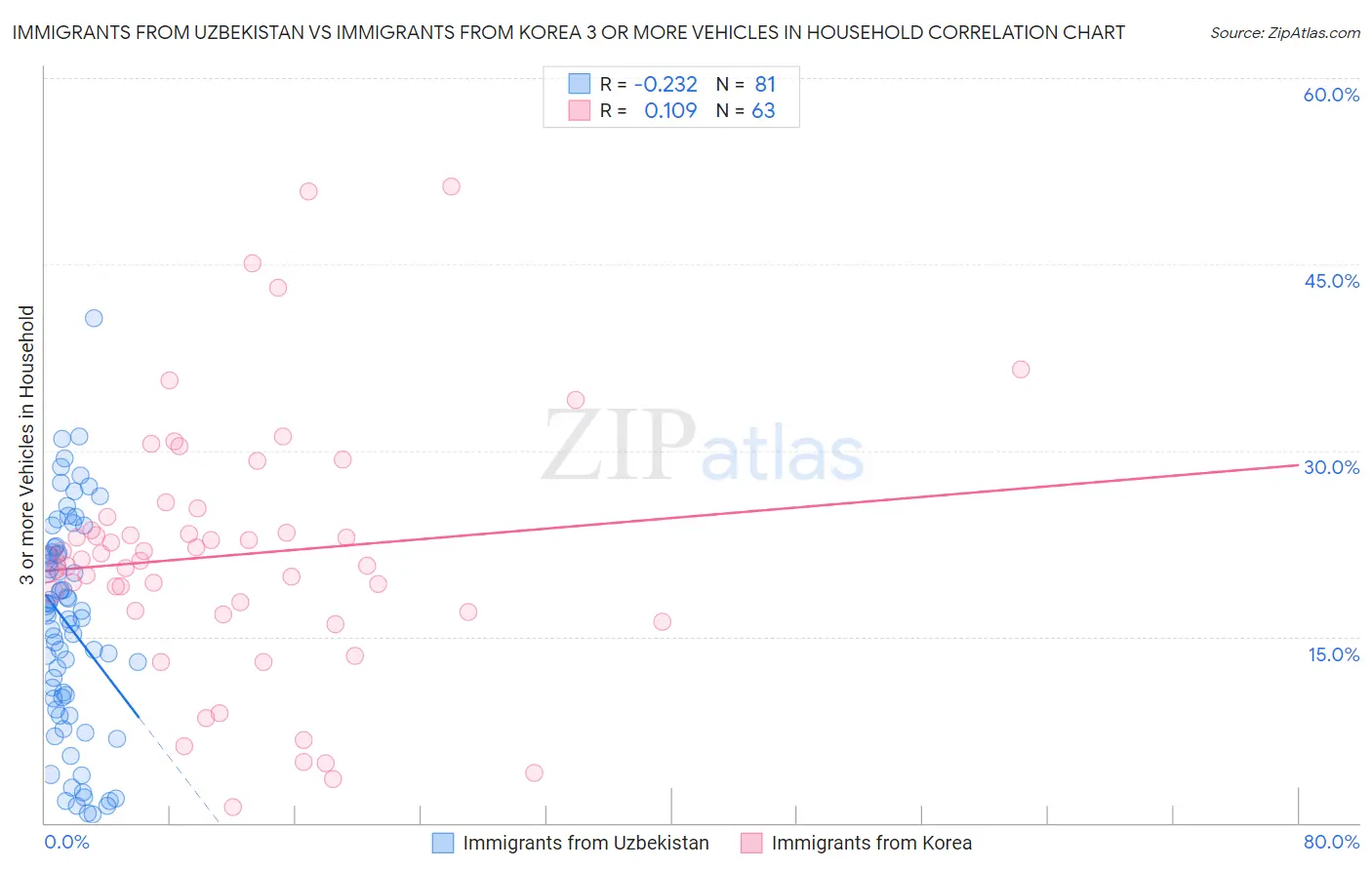 Immigrants from Uzbekistan vs Immigrants from Korea 3 or more Vehicles in Household