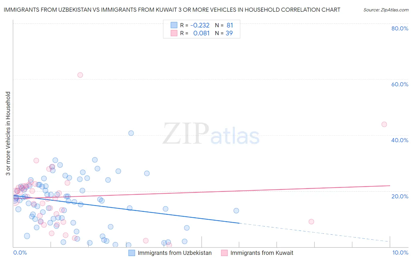 Immigrants from Uzbekistan vs Immigrants from Kuwait 3 or more Vehicles in Household