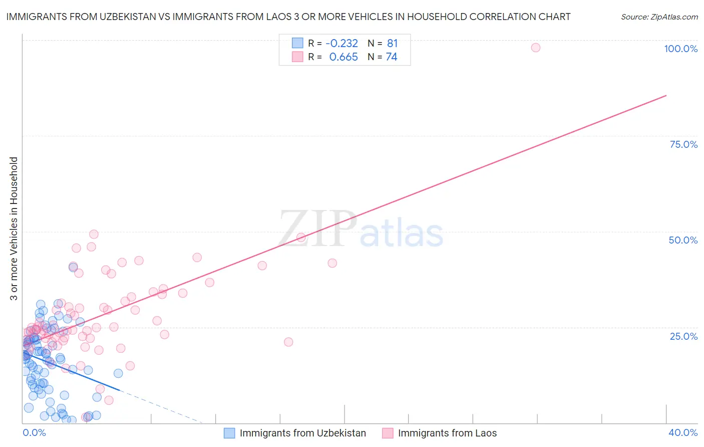Immigrants from Uzbekistan vs Immigrants from Laos 3 or more Vehicles in Household