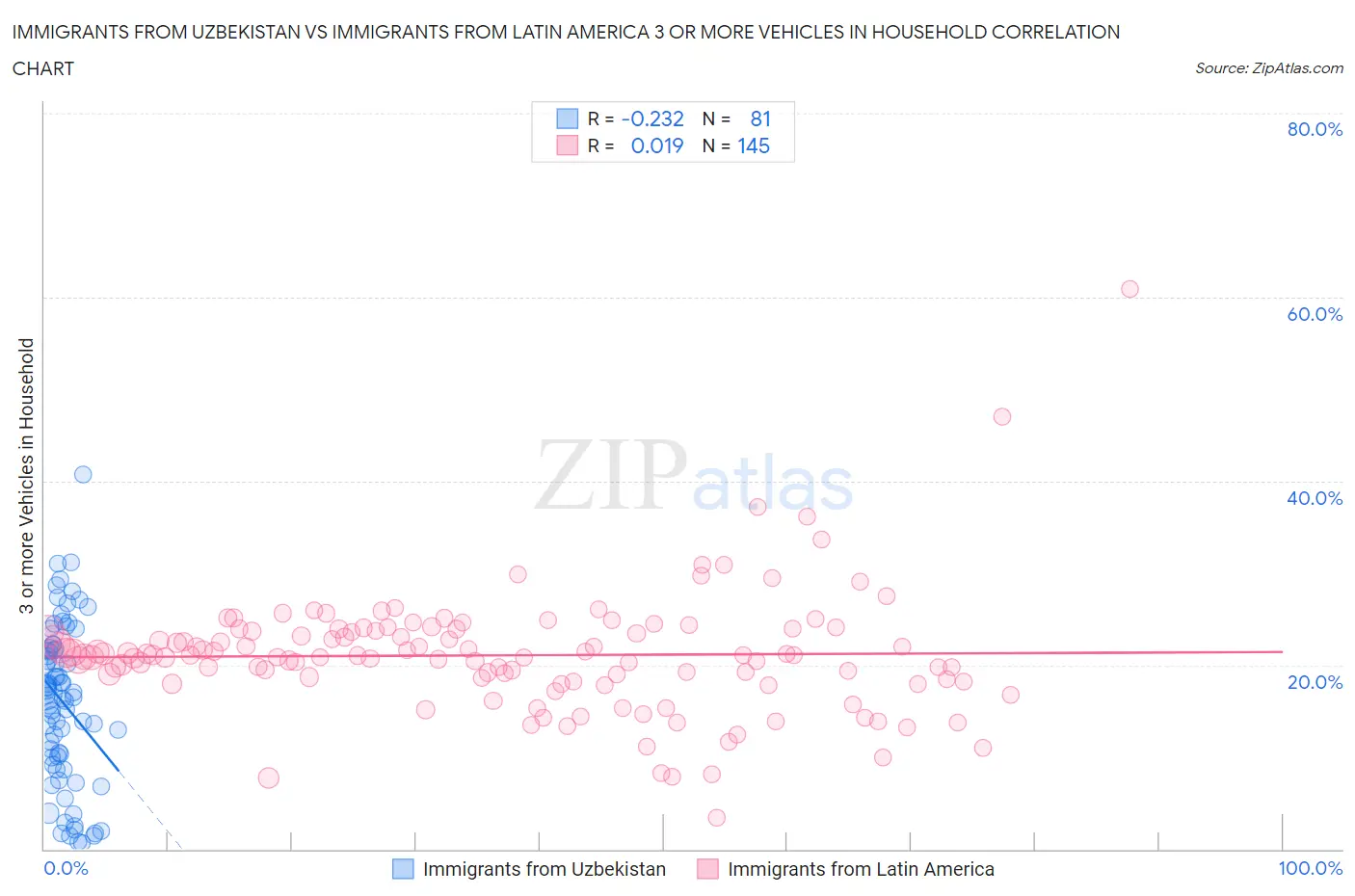 Immigrants from Uzbekistan vs Immigrants from Latin America 3 or more Vehicles in Household