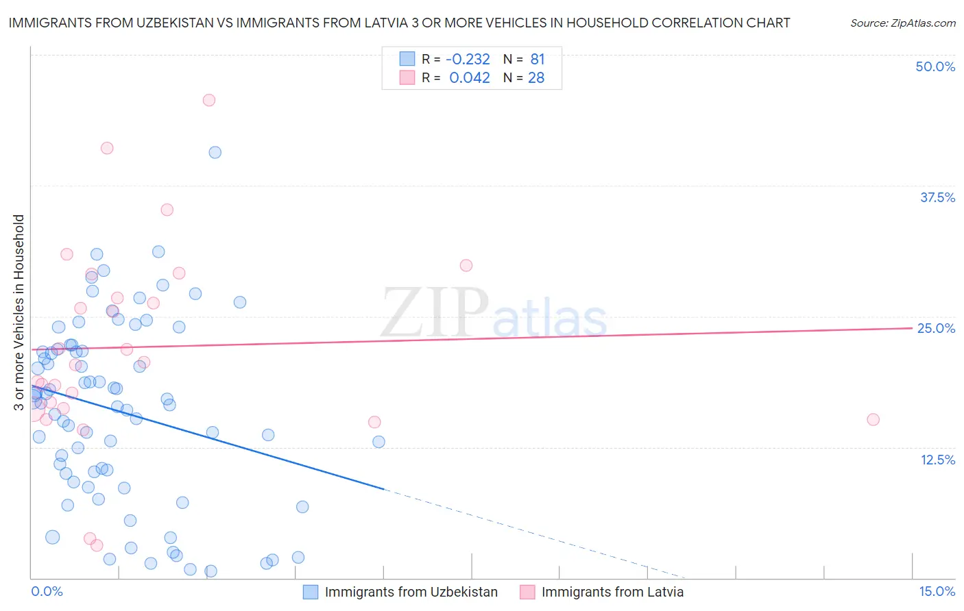 Immigrants from Uzbekistan vs Immigrants from Latvia 3 or more Vehicles in Household