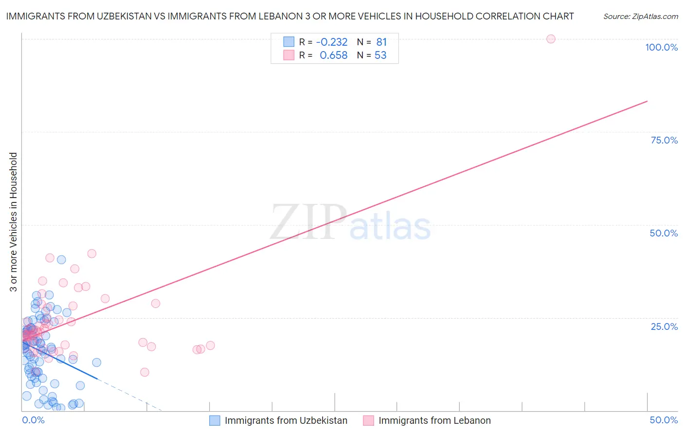 Immigrants from Uzbekistan vs Immigrants from Lebanon 3 or more Vehicles in Household