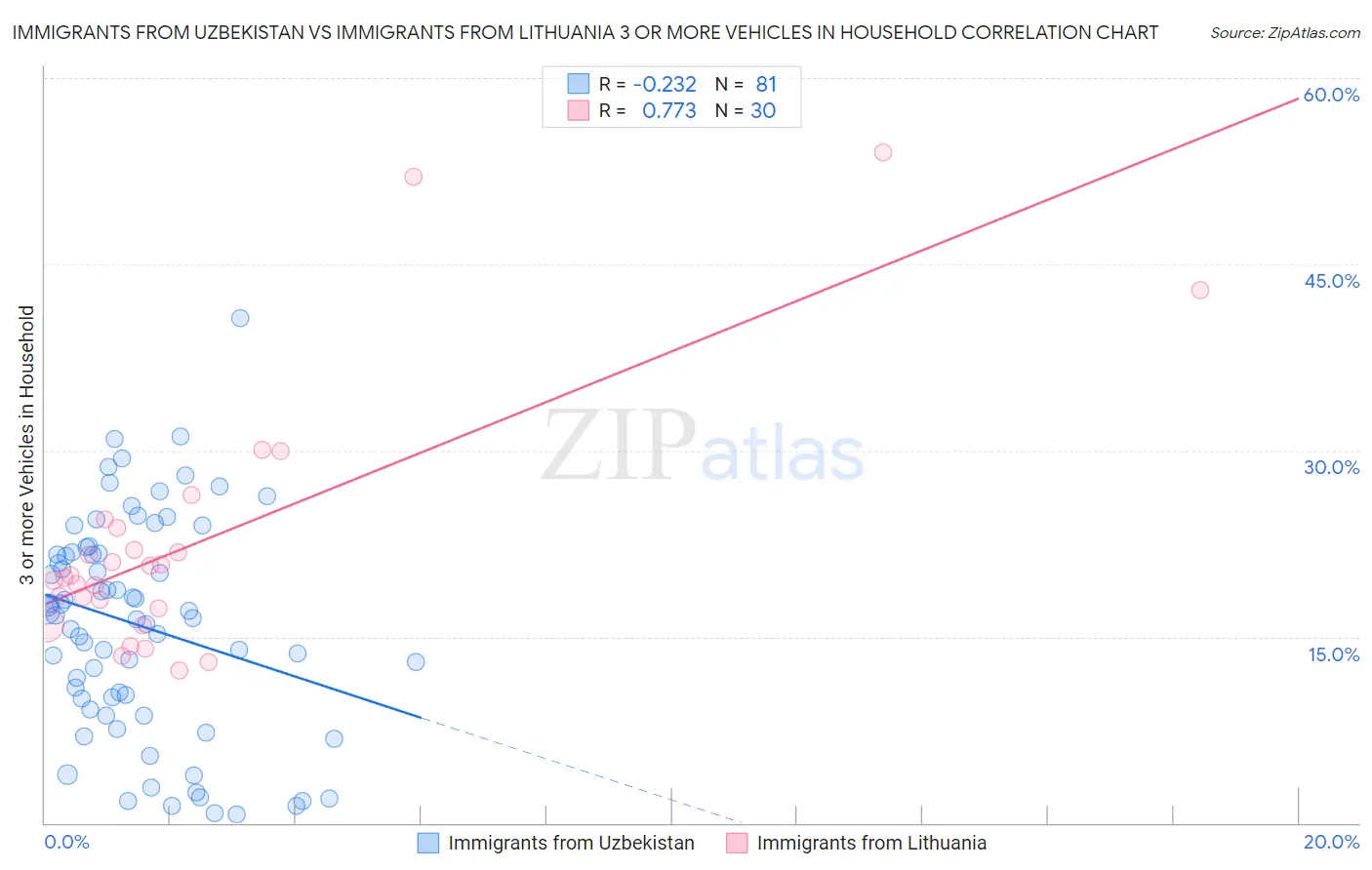 Immigrants from Uzbekistan vs Immigrants from Lithuania 3 or more Vehicles in Household