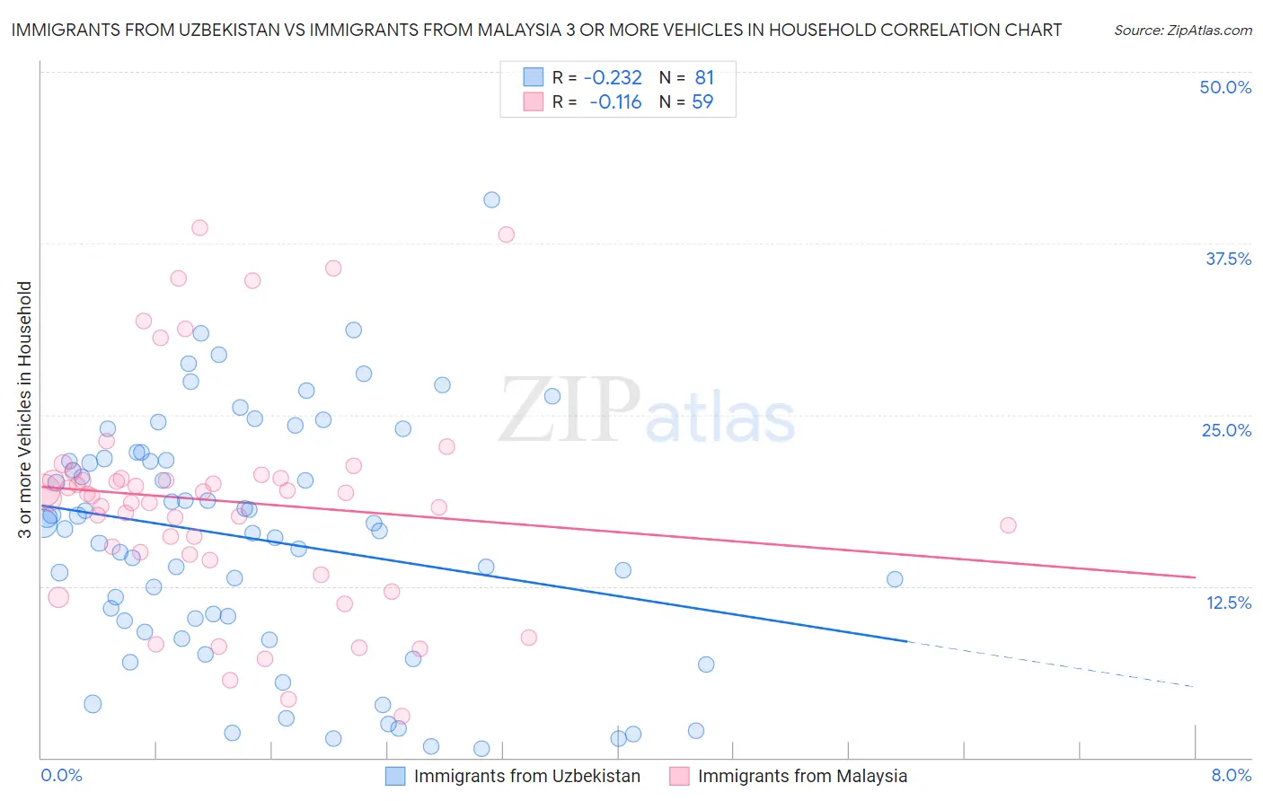 Immigrants from Uzbekistan vs Immigrants from Malaysia 3 or more Vehicles in Household