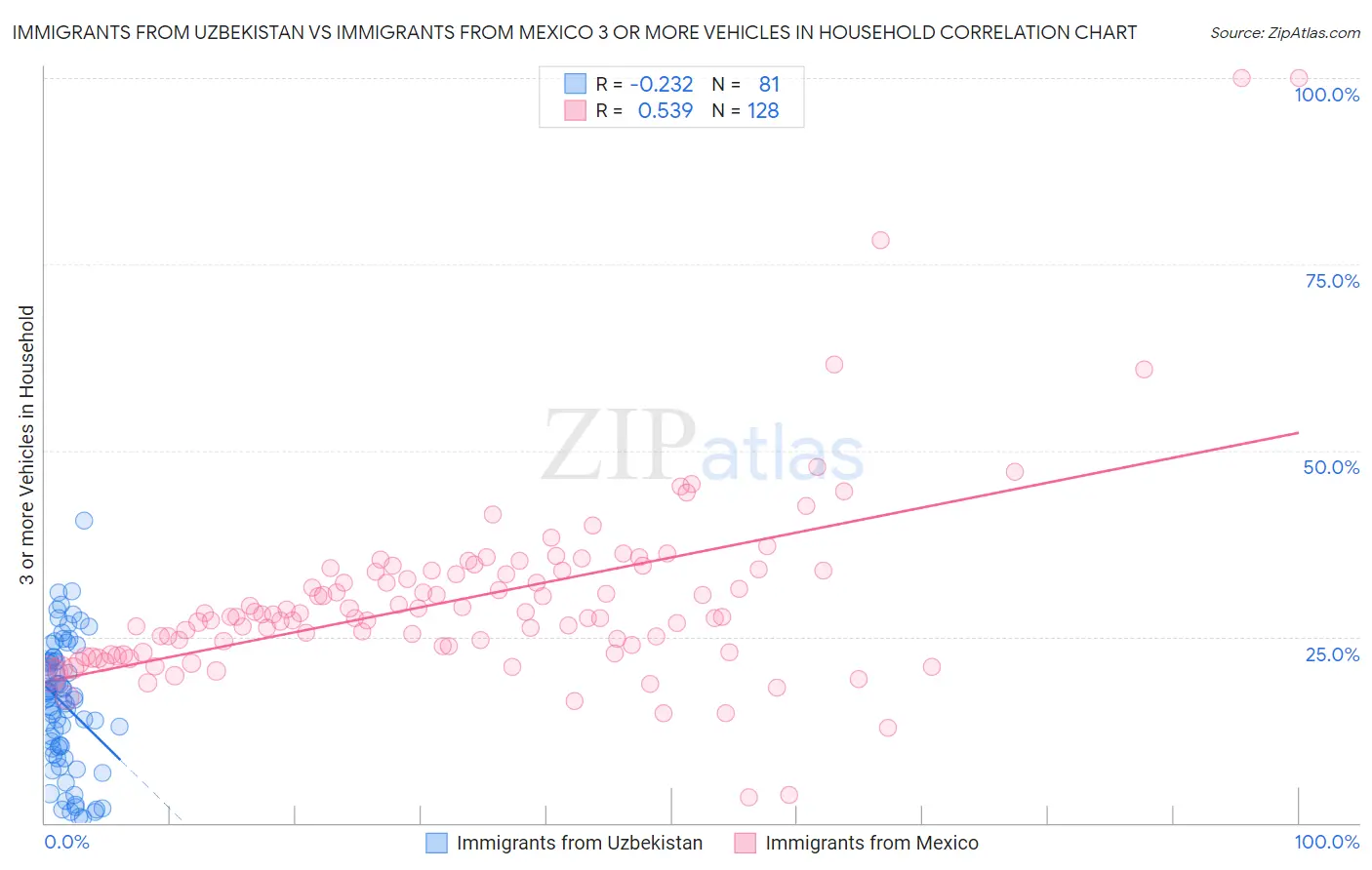 Immigrants from Uzbekistan vs Immigrants from Mexico 3 or more Vehicles in Household