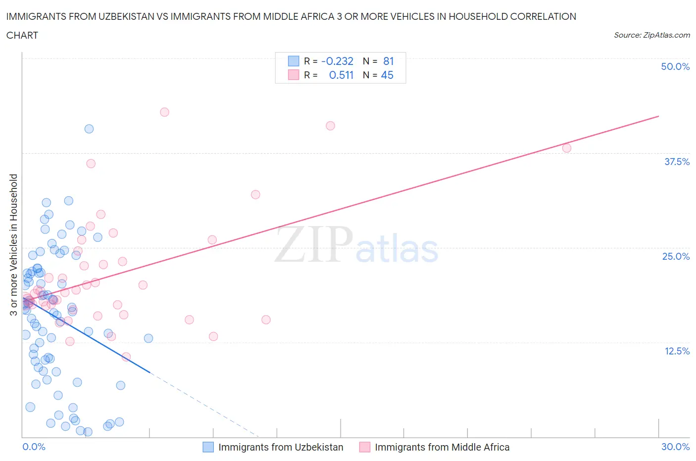 Immigrants from Uzbekistan vs Immigrants from Middle Africa 3 or more Vehicles in Household