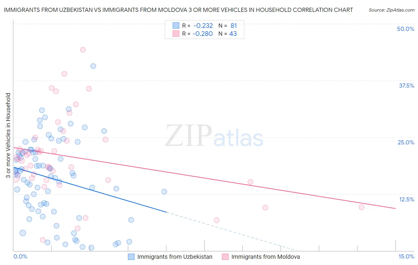 Immigrants from Uzbekistan vs Immigrants from Moldova 3 or more Vehicles in Household