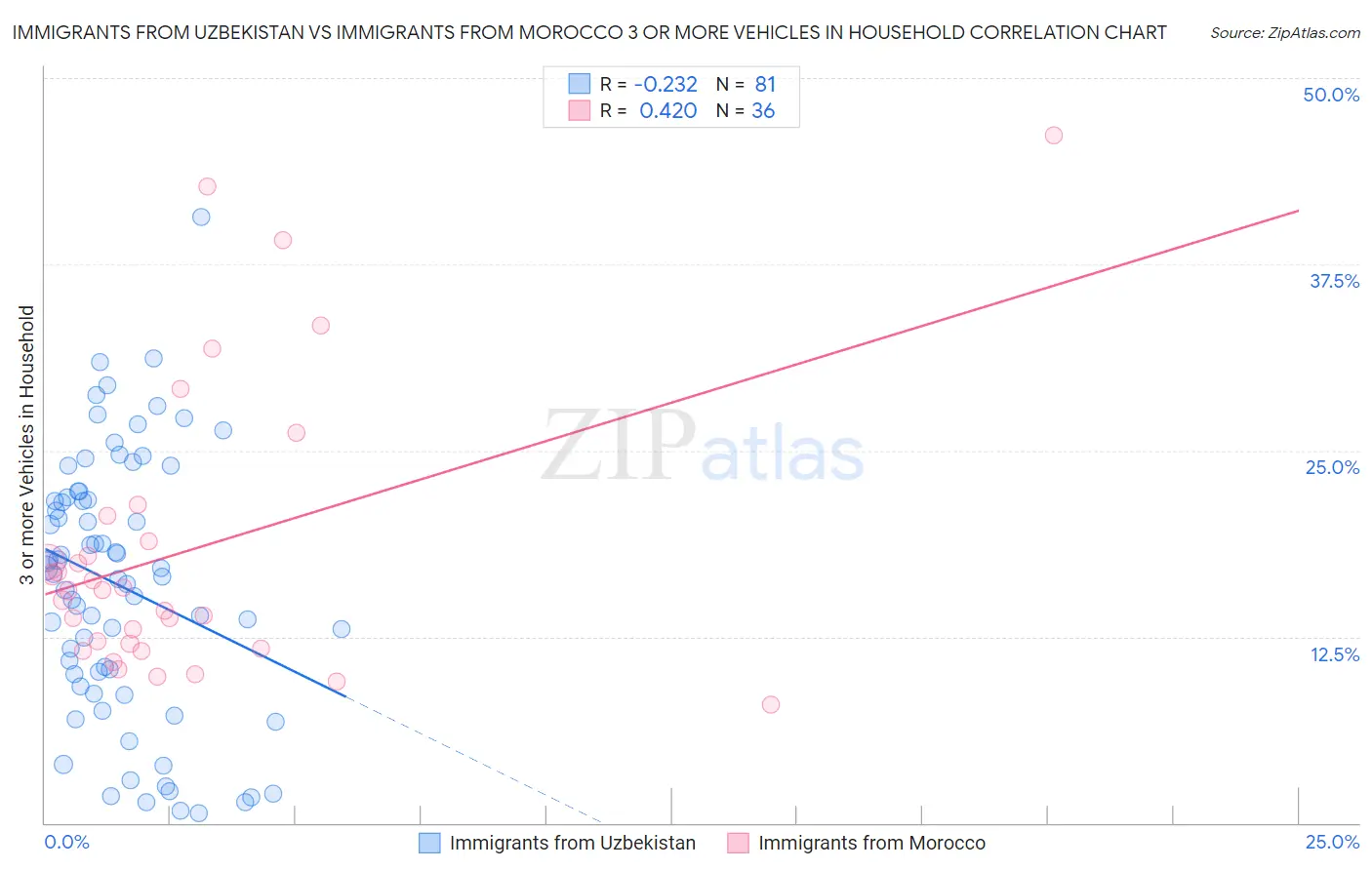 Immigrants from Uzbekistan vs Immigrants from Morocco 3 or more Vehicles in Household