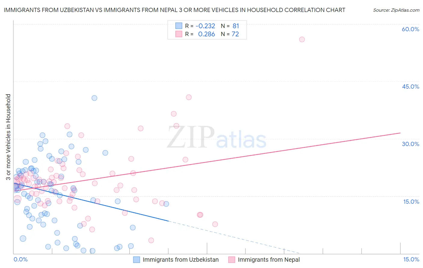 Immigrants from Uzbekistan vs Immigrants from Nepal 3 or more Vehicles in Household