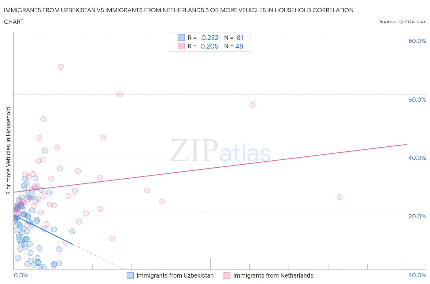 Immigrants from Uzbekistan vs Immigrants from Netherlands 3 or more Vehicles in Household