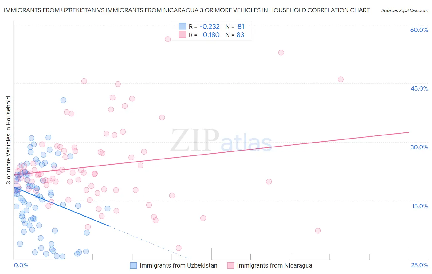 Immigrants from Uzbekistan vs Immigrants from Nicaragua 3 or more Vehicles in Household