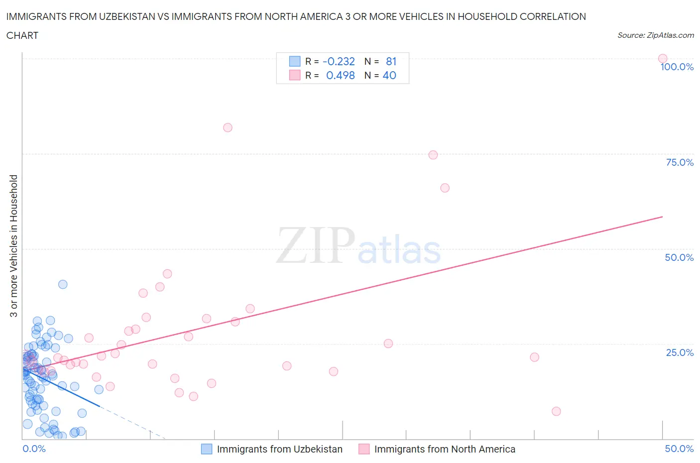 Immigrants from Uzbekistan vs Immigrants from North America 3 or more Vehicles in Household