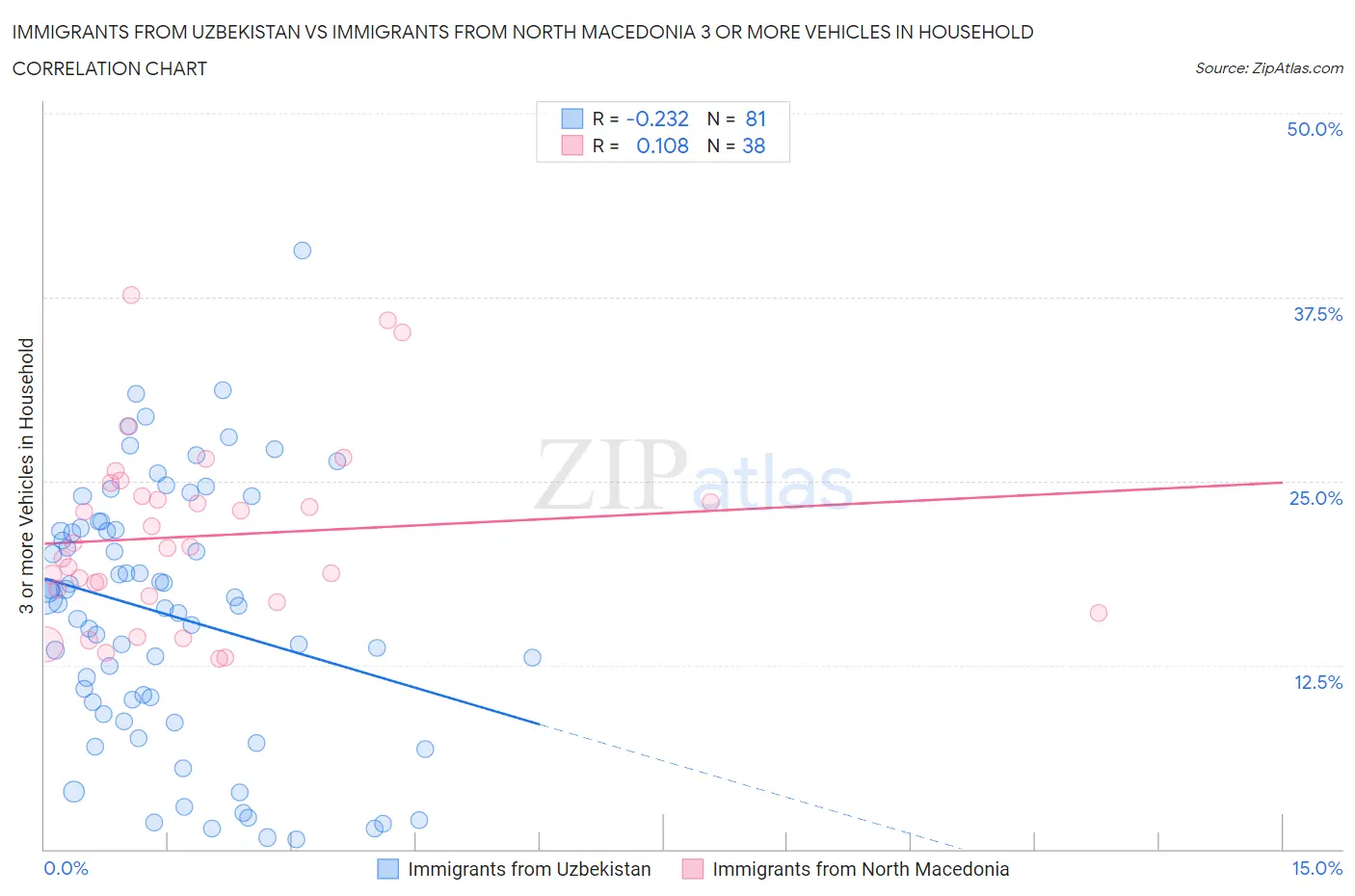 Immigrants from Uzbekistan vs Immigrants from North Macedonia 3 or more Vehicles in Household