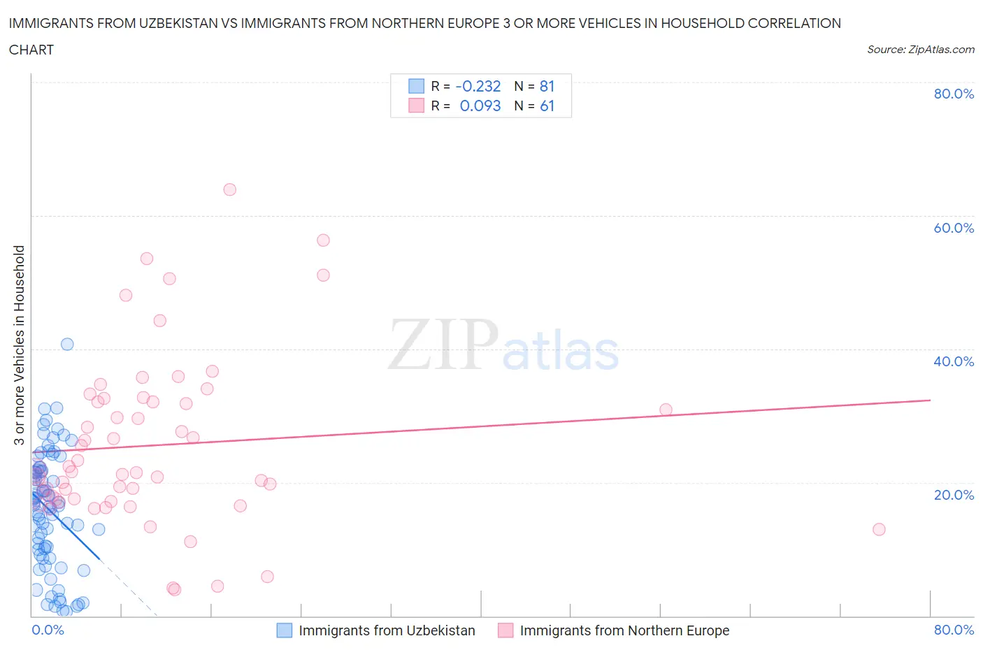 Immigrants from Uzbekistan vs Immigrants from Northern Europe 3 or more Vehicles in Household