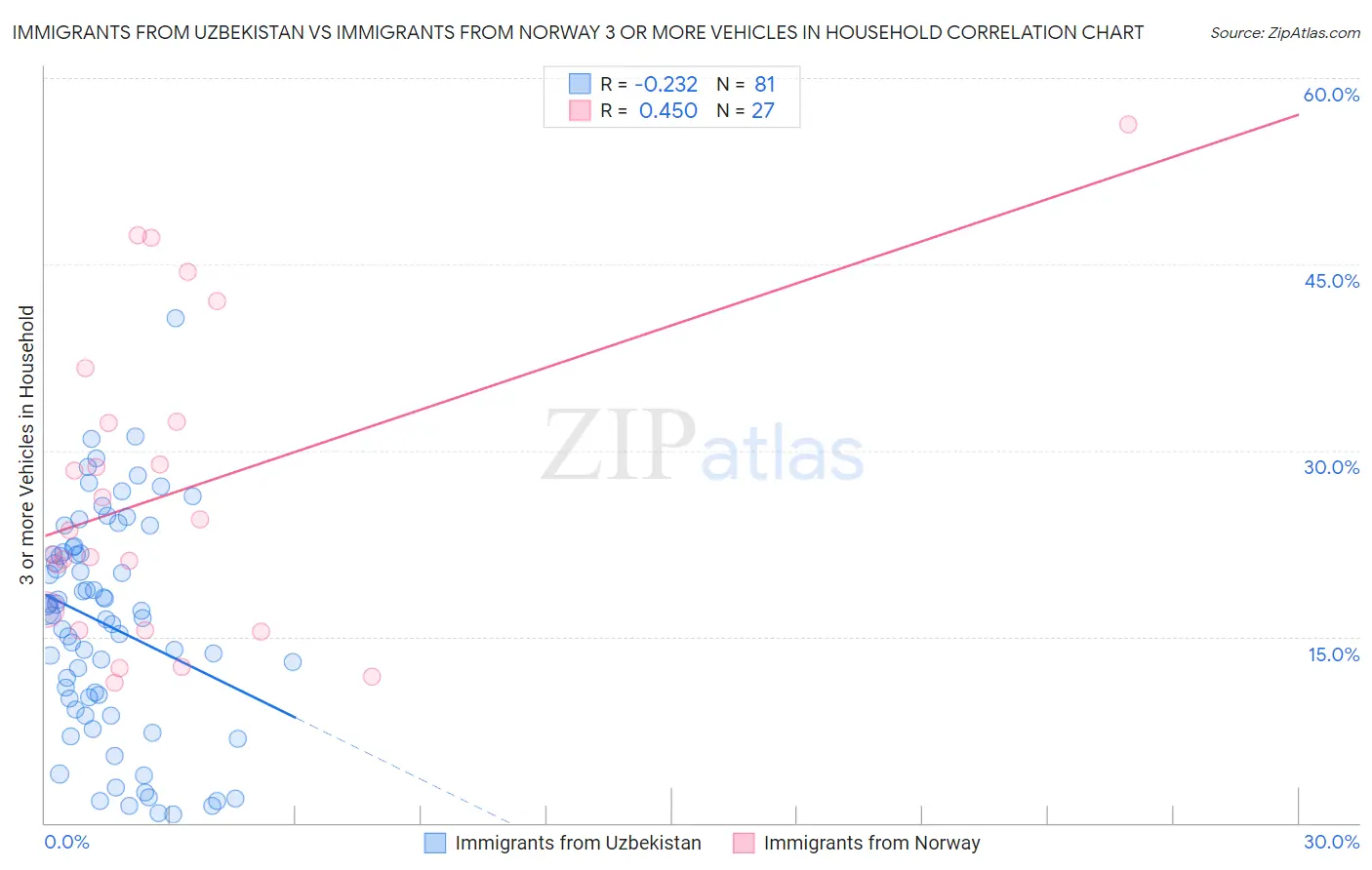 Immigrants from Uzbekistan vs Immigrants from Norway 3 or more Vehicles in Household