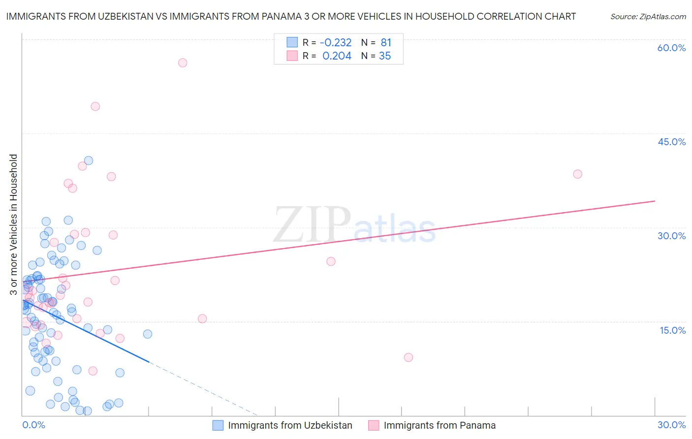 Immigrants from Uzbekistan vs Immigrants from Panama 3 or more Vehicles in Household