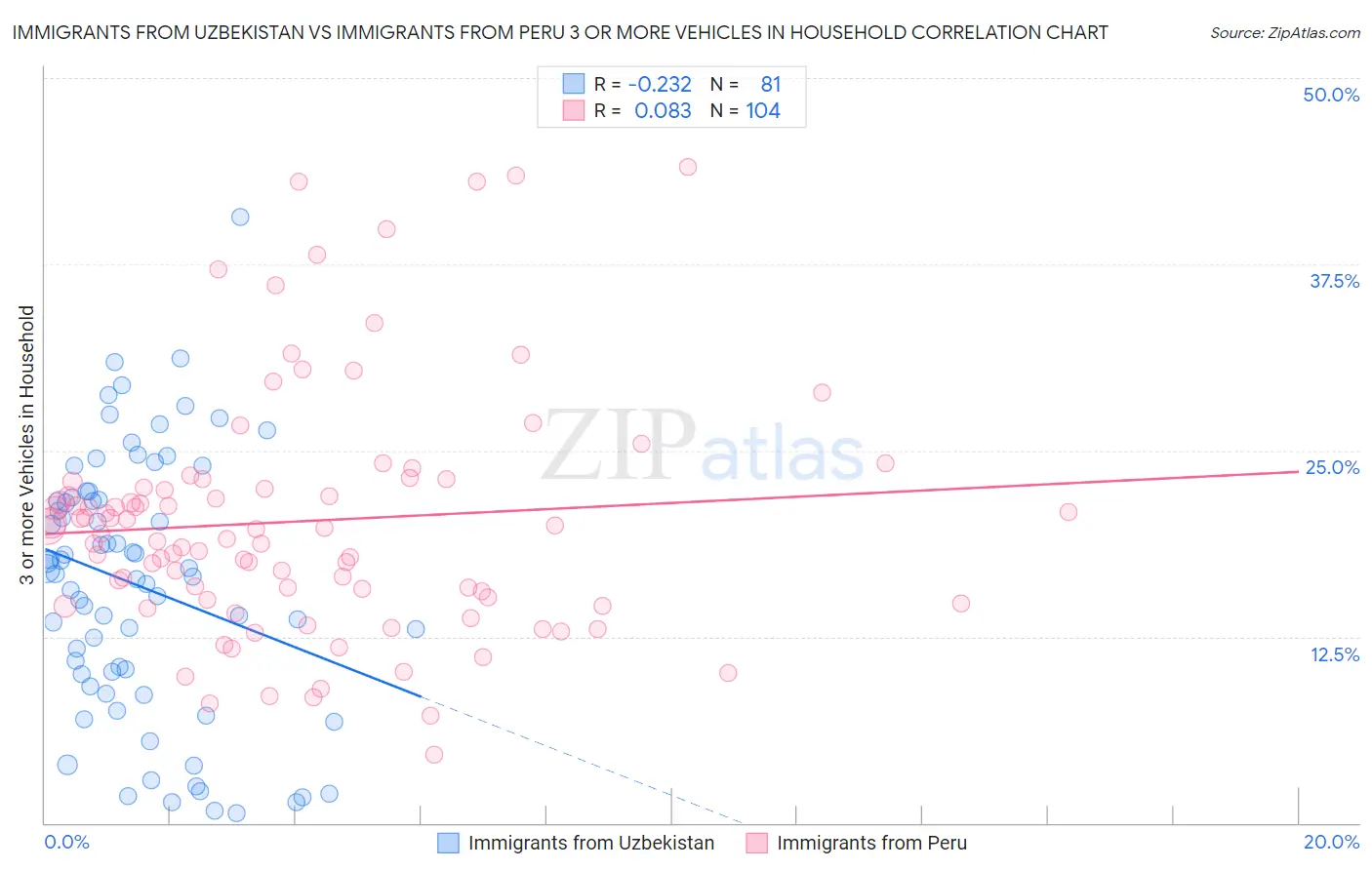 Immigrants from Uzbekistan vs Immigrants from Peru 3 or more Vehicles in Household