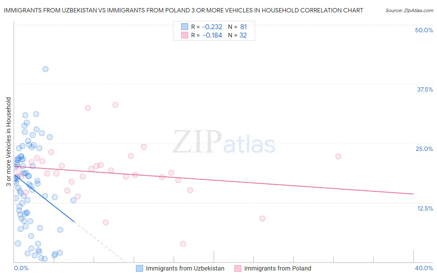 Immigrants from Uzbekistan vs Immigrants from Poland 3 or more Vehicles in Household