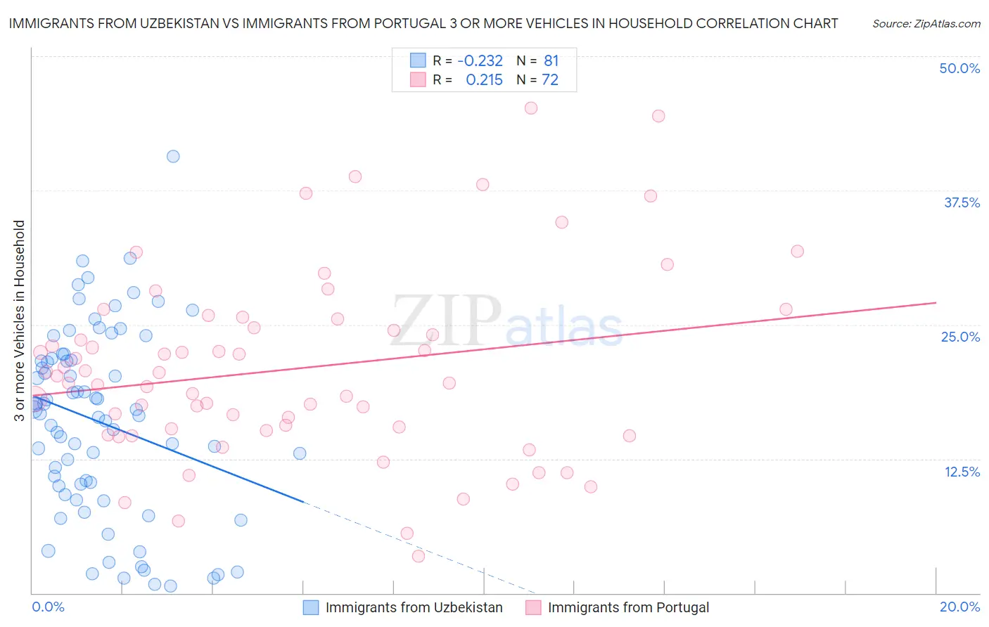 Immigrants from Uzbekistan vs Immigrants from Portugal 3 or more Vehicles in Household