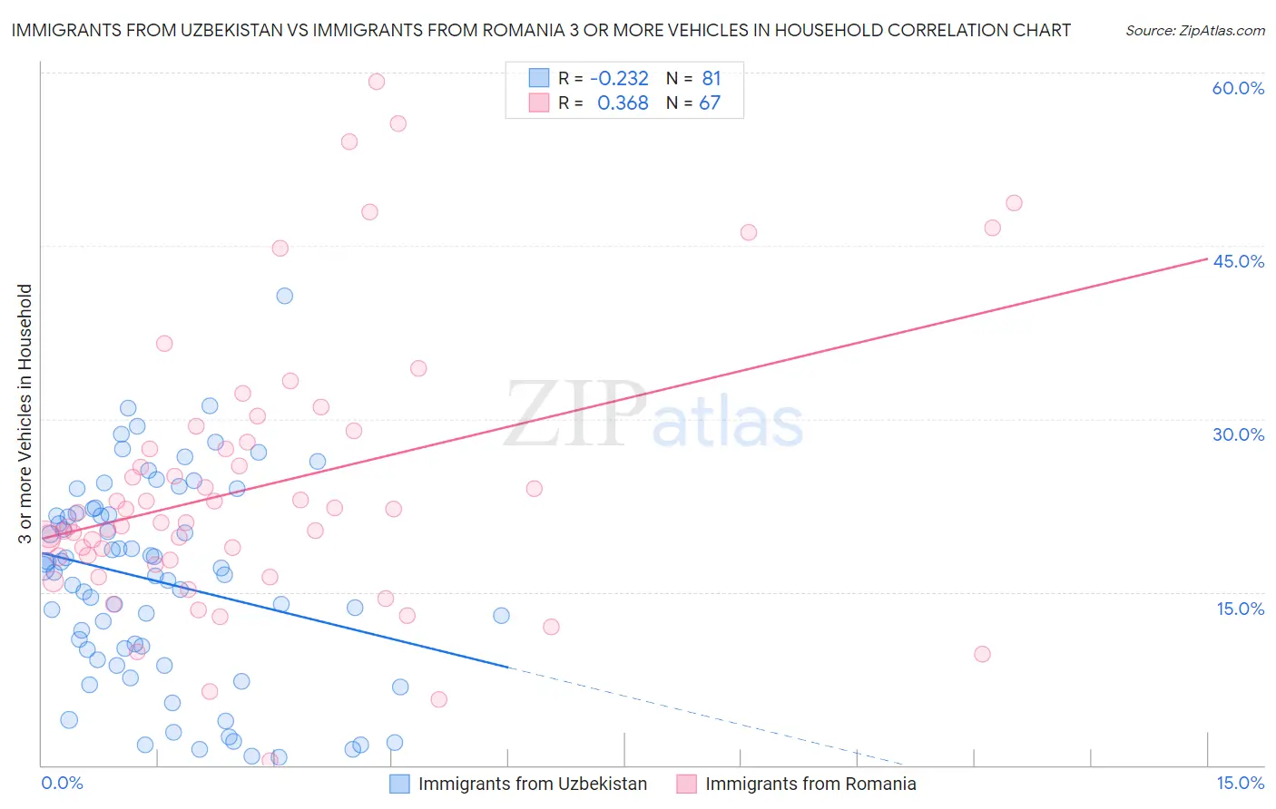Immigrants from Uzbekistan vs Immigrants from Romania 3 or more Vehicles in Household