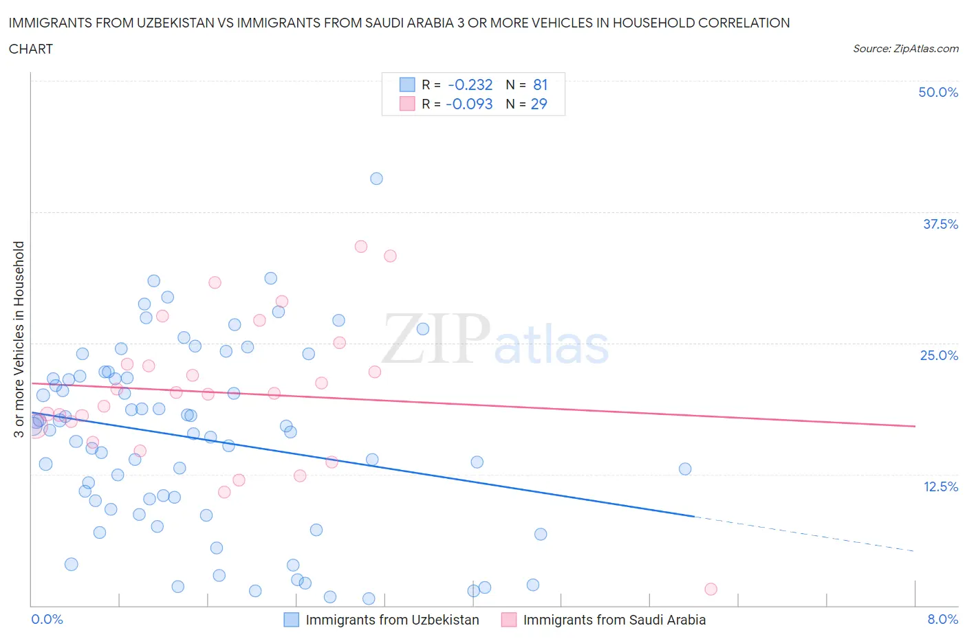 Immigrants from Uzbekistan vs Immigrants from Saudi Arabia 3 or more Vehicles in Household