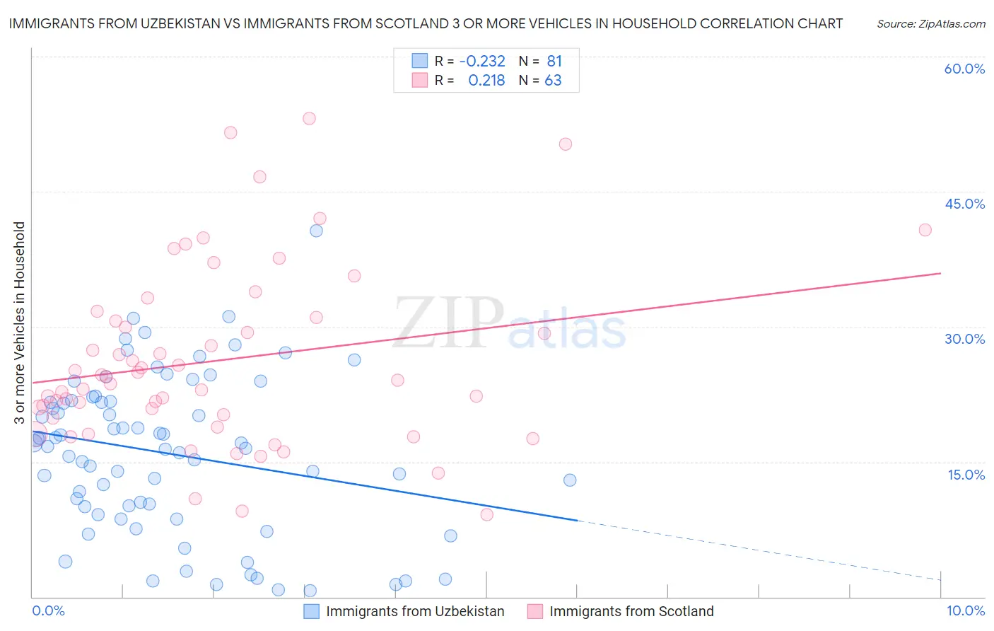 Immigrants from Uzbekistan vs Immigrants from Scotland 3 or more Vehicles in Household