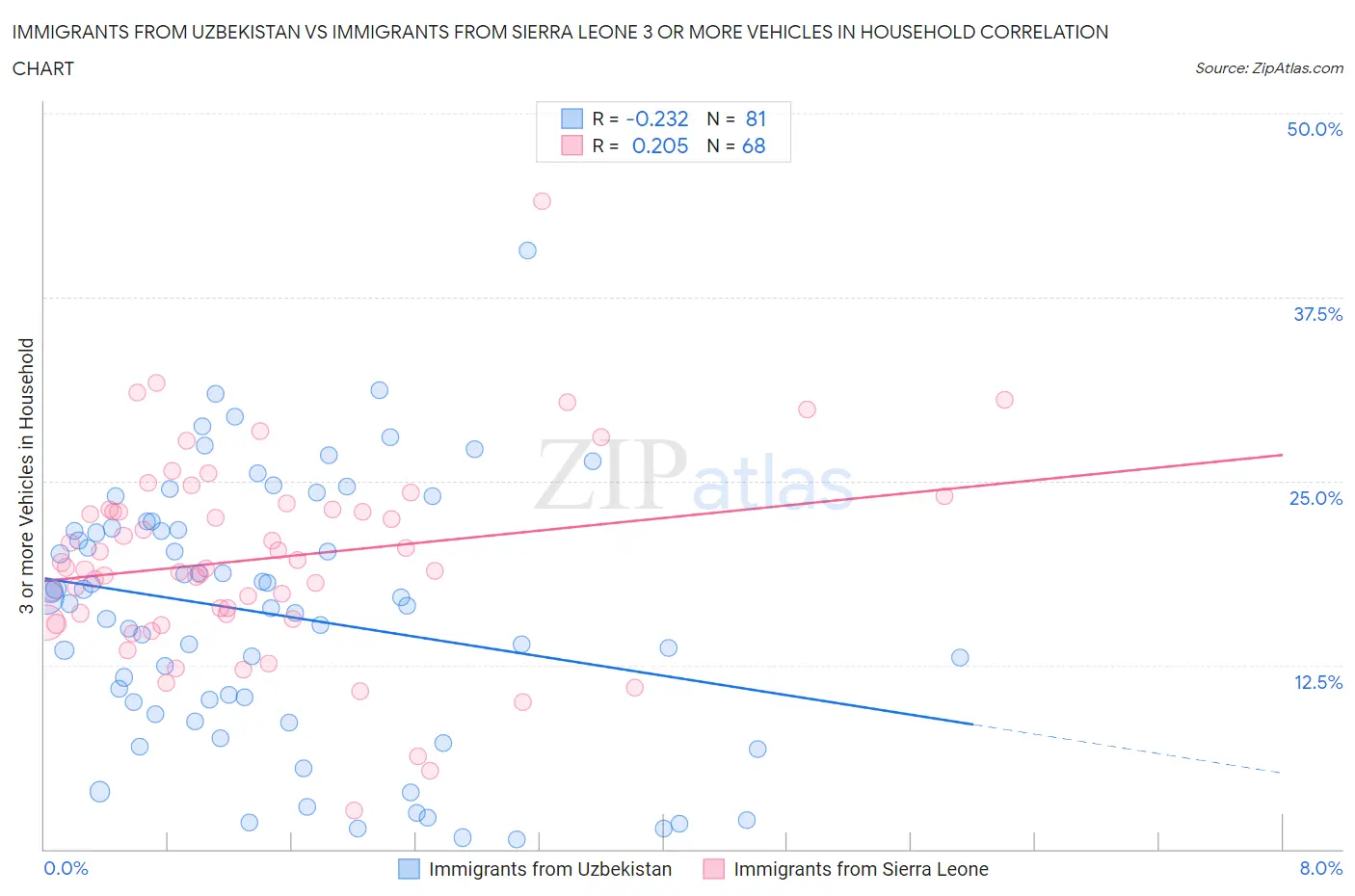Immigrants from Uzbekistan vs Immigrants from Sierra Leone 3 or more Vehicles in Household