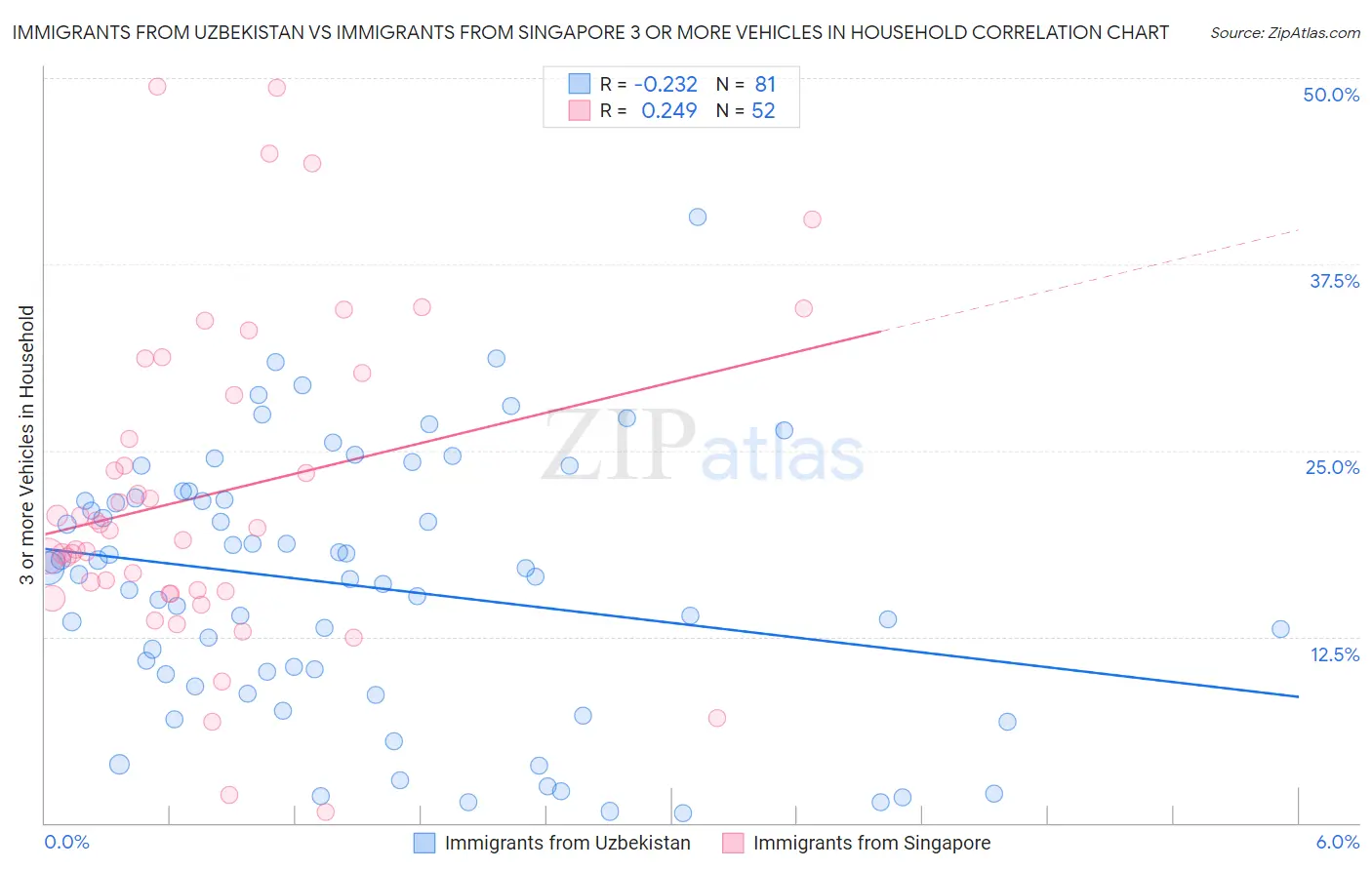Immigrants from Uzbekistan vs Immigrants from Singapore 3 or more Vehicles in Household